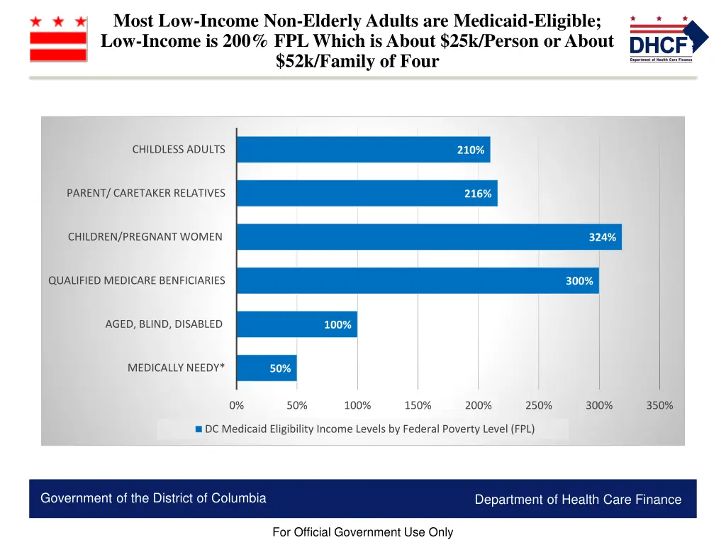 most low income non elderly adults are medicaid