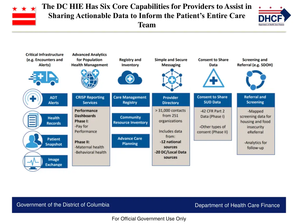 the dc hie has six core capabilities