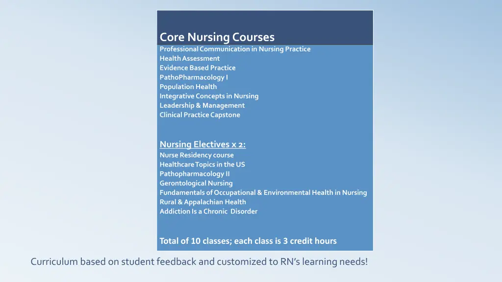 core nursing courses professional communication