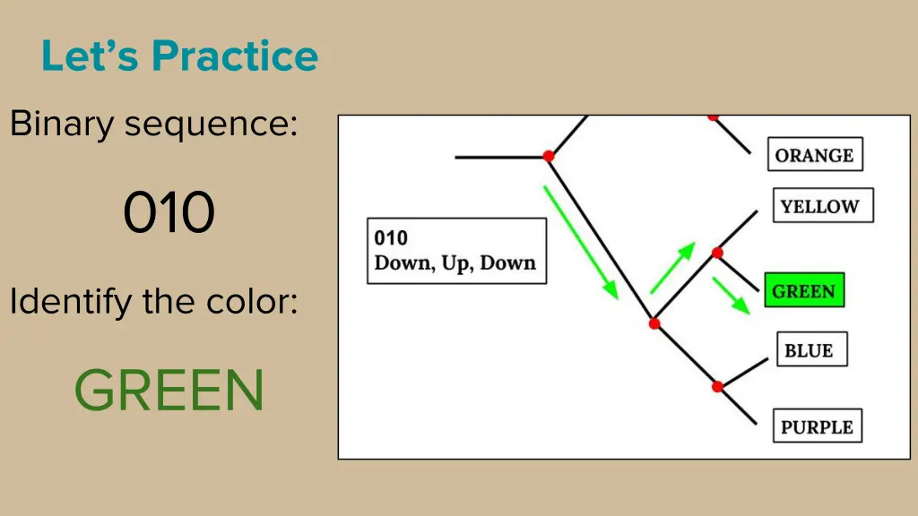 let s practice binary sequence 010