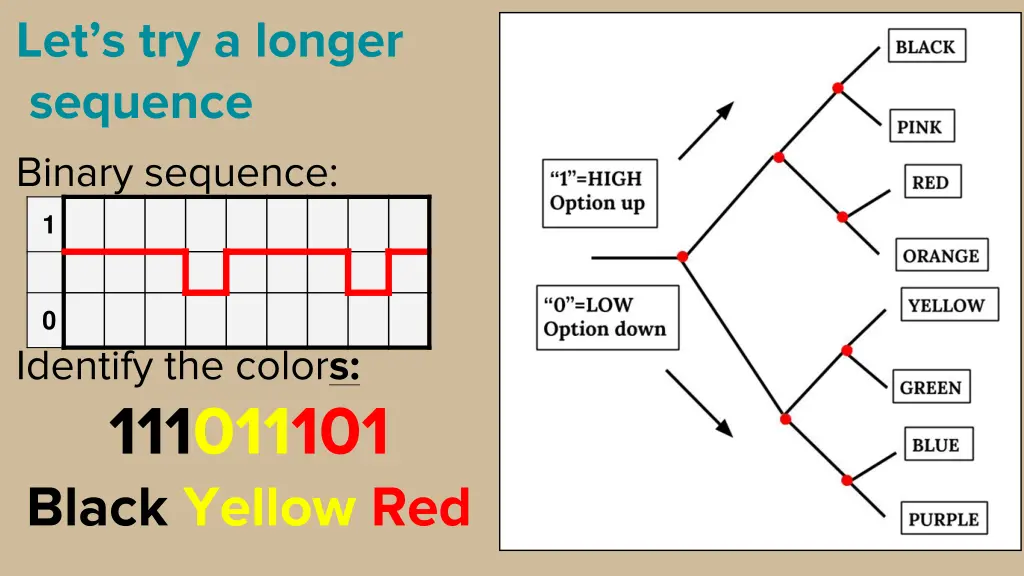 let s try a longer sequence binary sequence 1 1