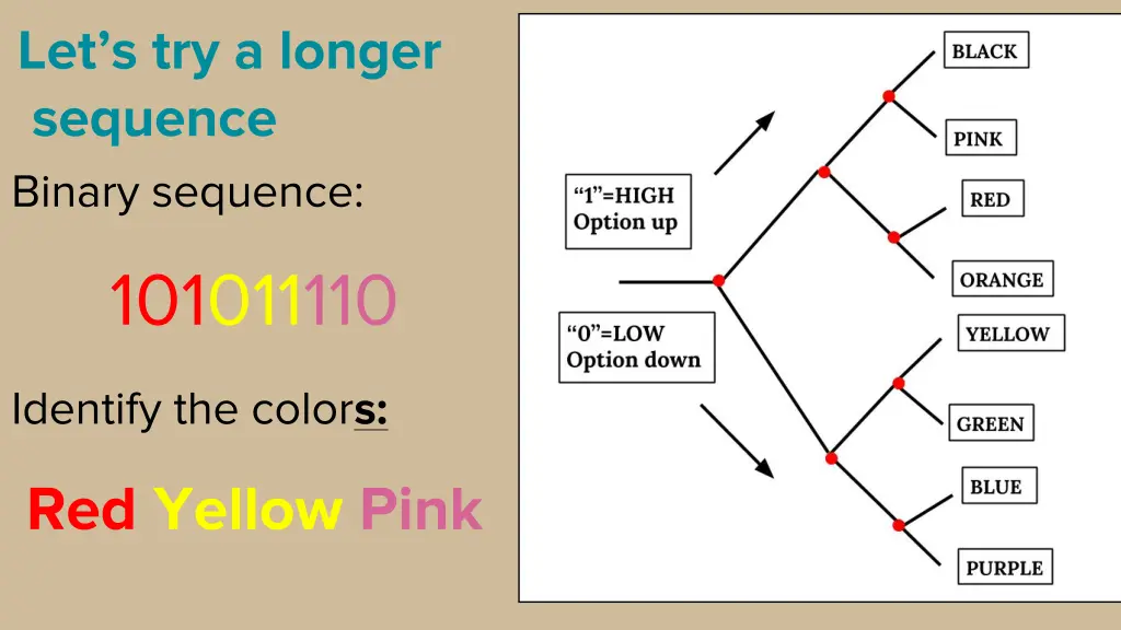 let s try a longer sequence binary sequence