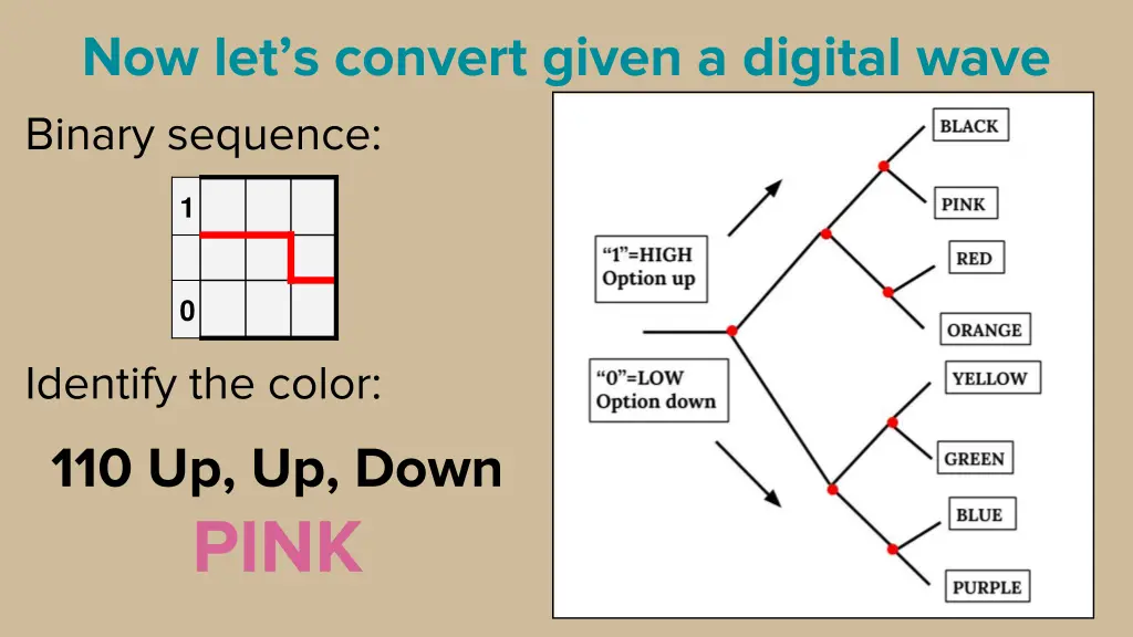 now let s convert given a digital wave binary 1