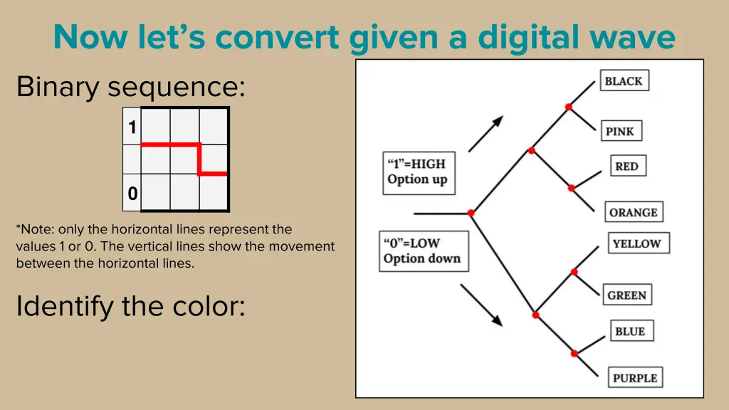 now let s convert given a digital wave binary