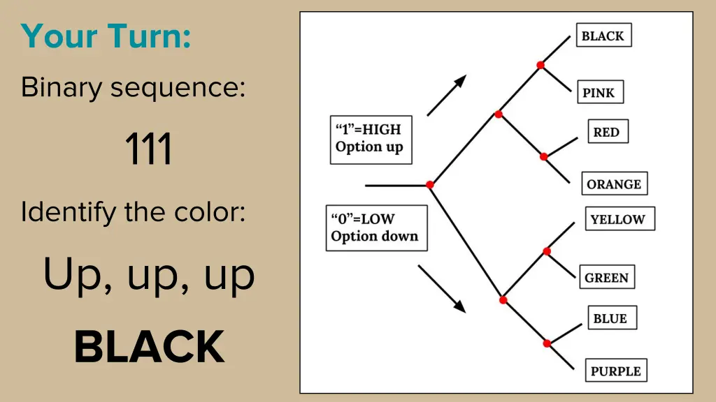 your turn binary sequence 111