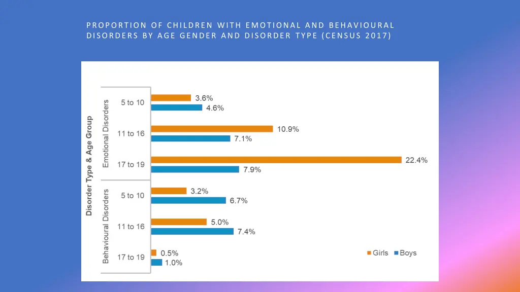 proportion of children with emotional