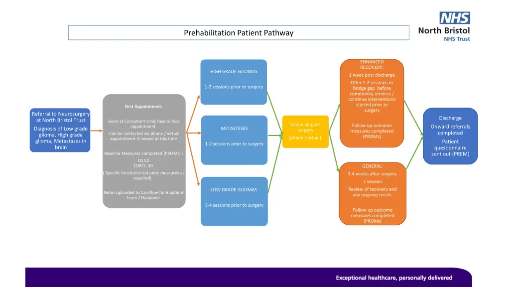 prehabilitation patient pathway