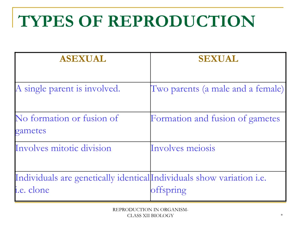 types of reproduction