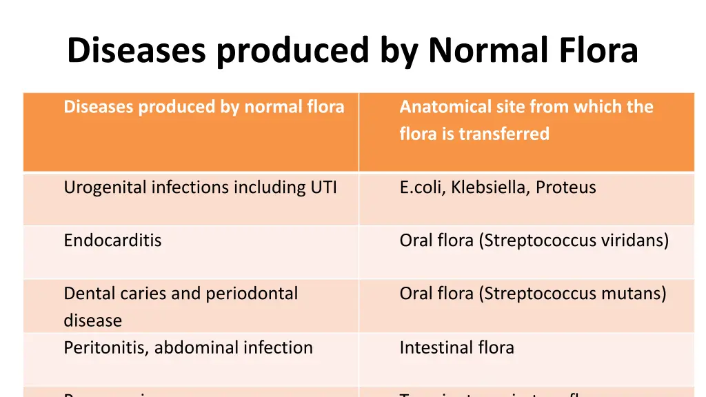 diseases produced by normal flora