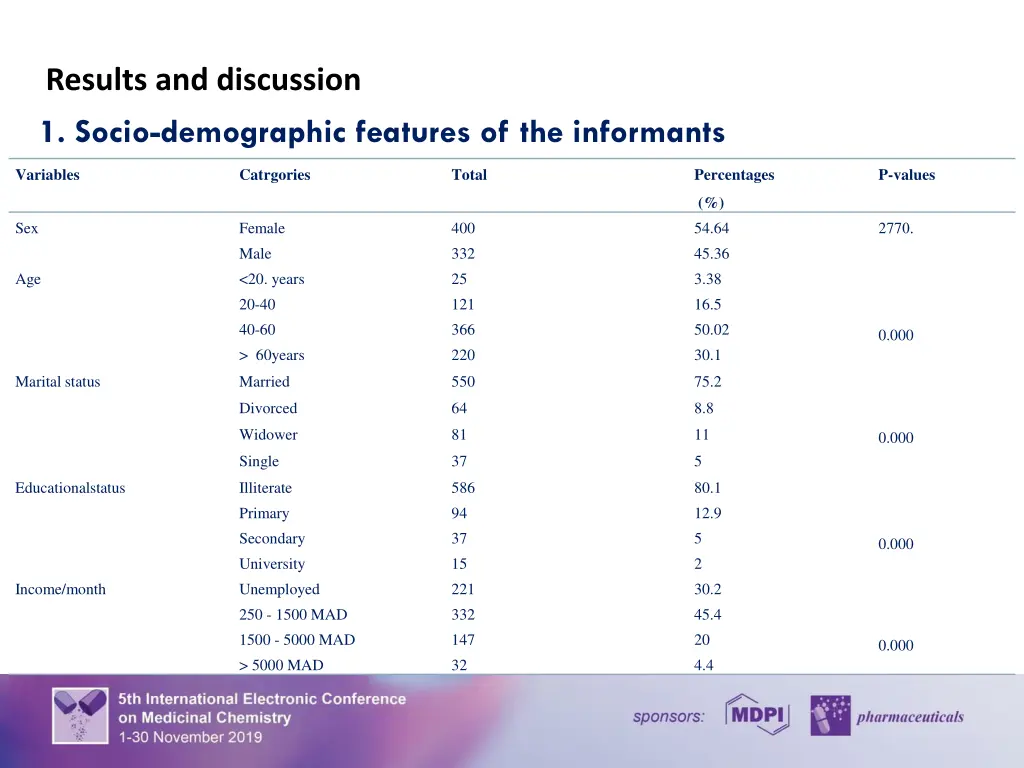 results and discussion 1 socio demographic