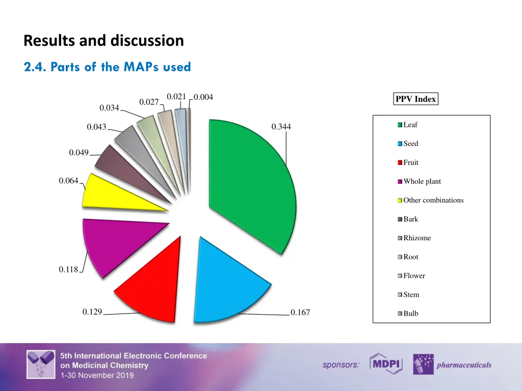 results and discussion 3