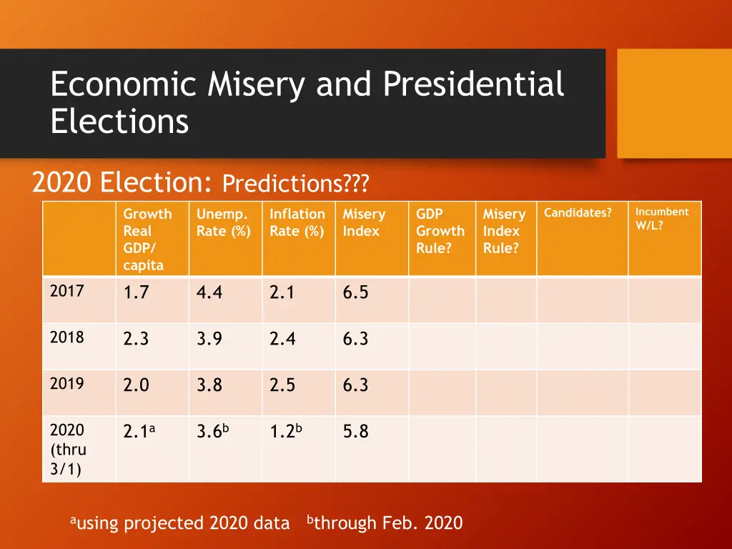 economic misery and presidential elections