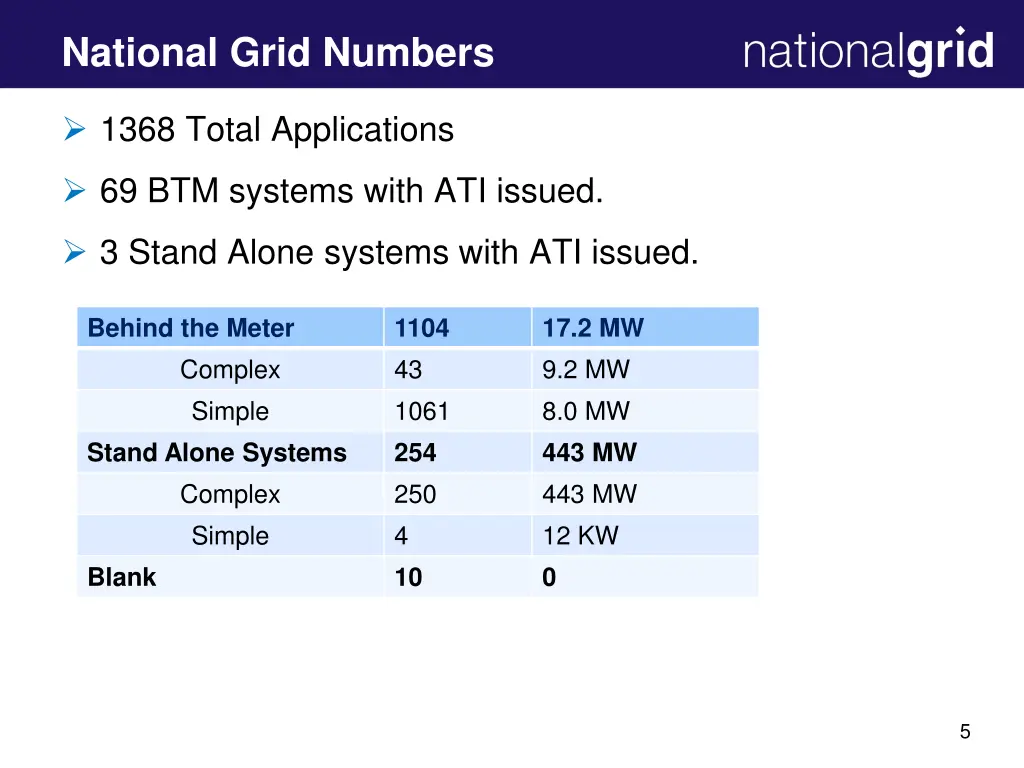 national grid numbers