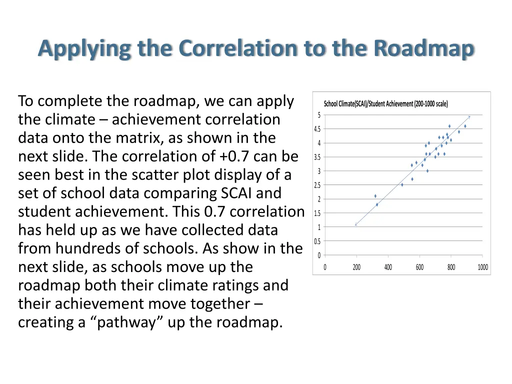 applying the correlation to the roadmap