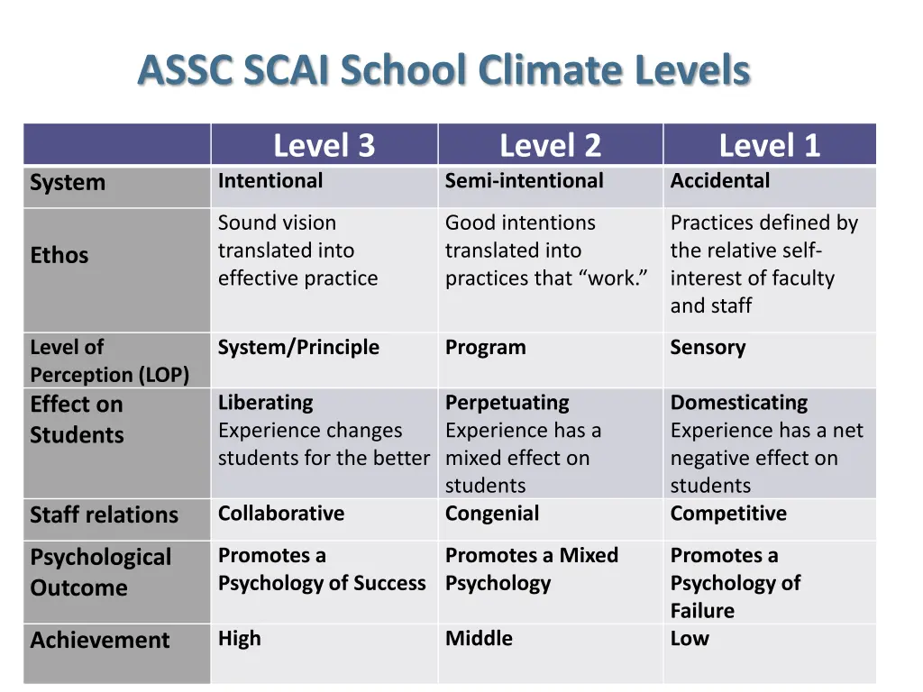 assc scai school climate levels