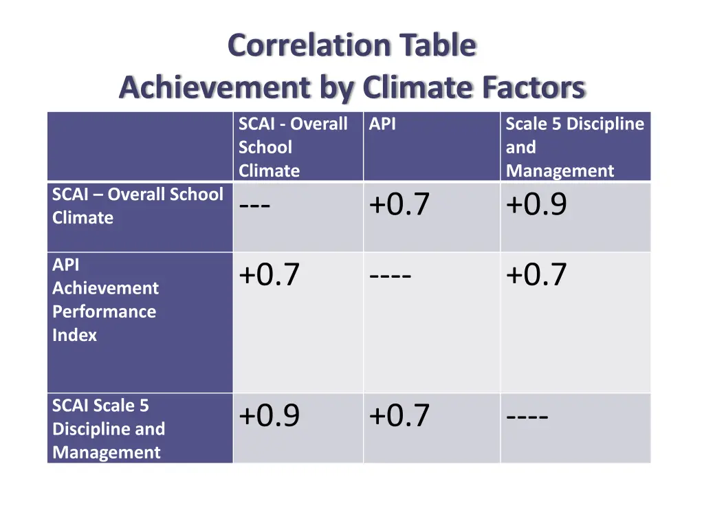 correlation table achievement by climate factors