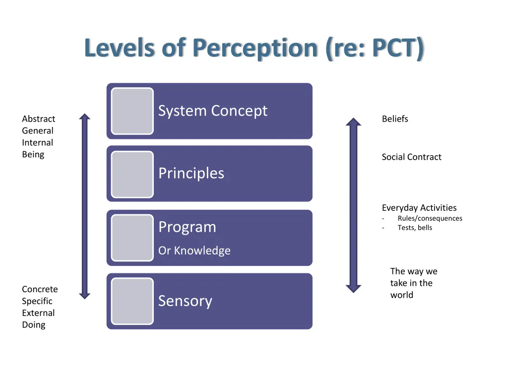 levels of perception re pct