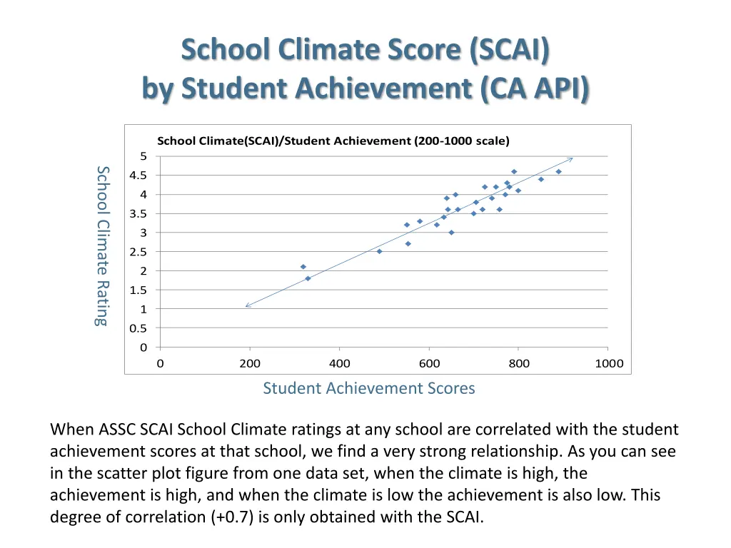 school climate score scai by student achievement