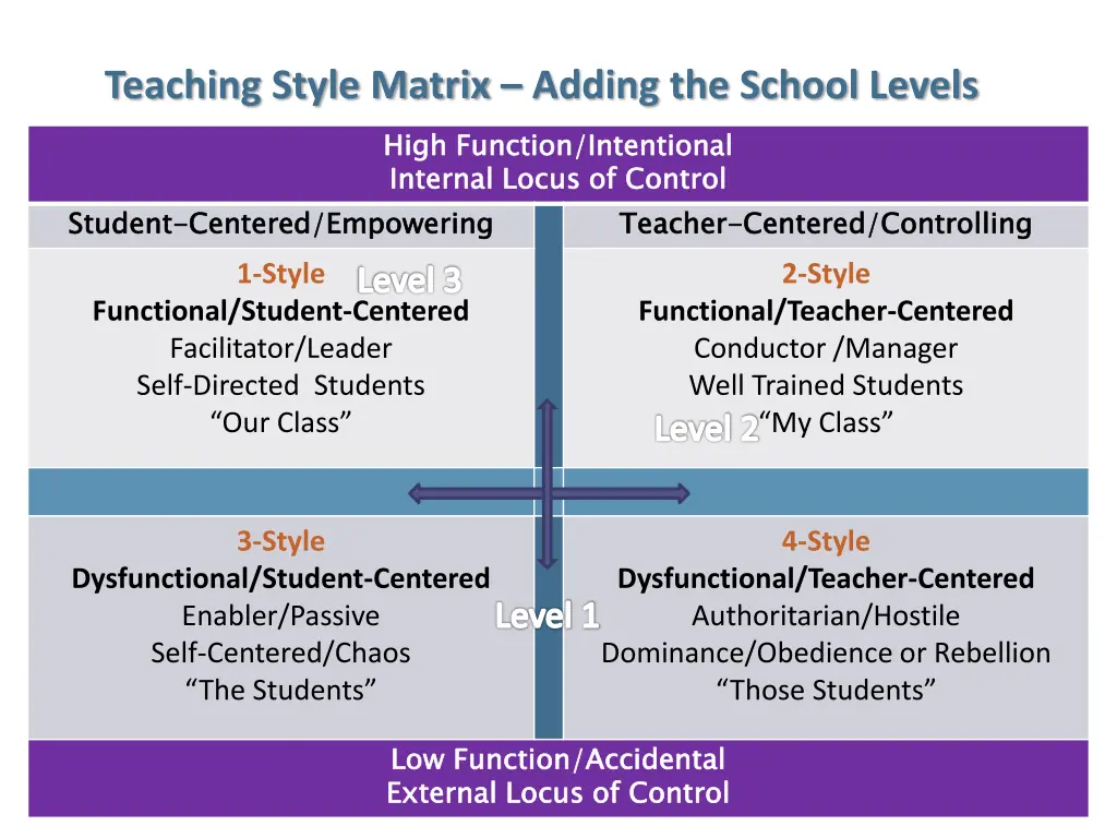 teaching style matrix adding the school levels