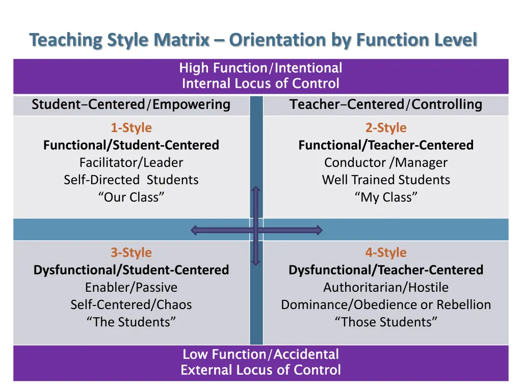 teaching style matrix orientation by function