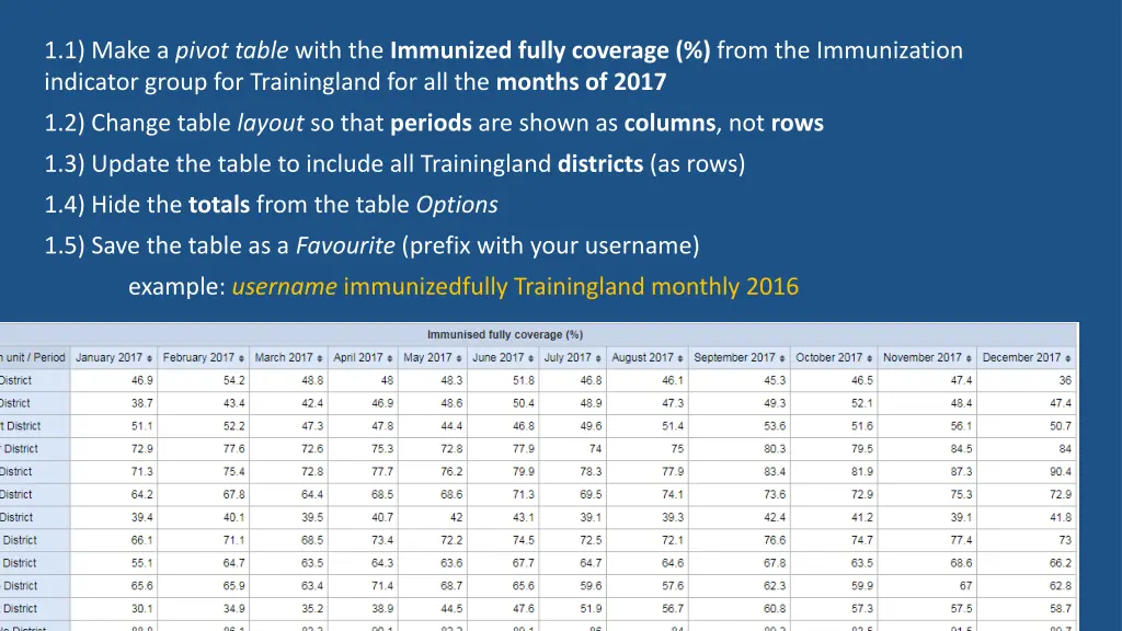 1 1 make a pivot table with the immunized fully