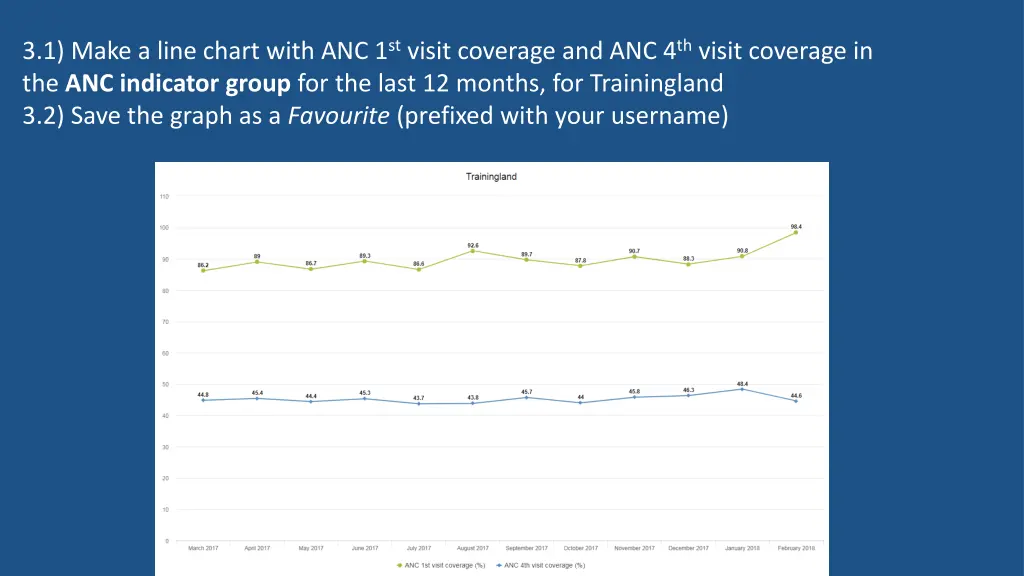 3 1 make a line chart with anc 1 st visit