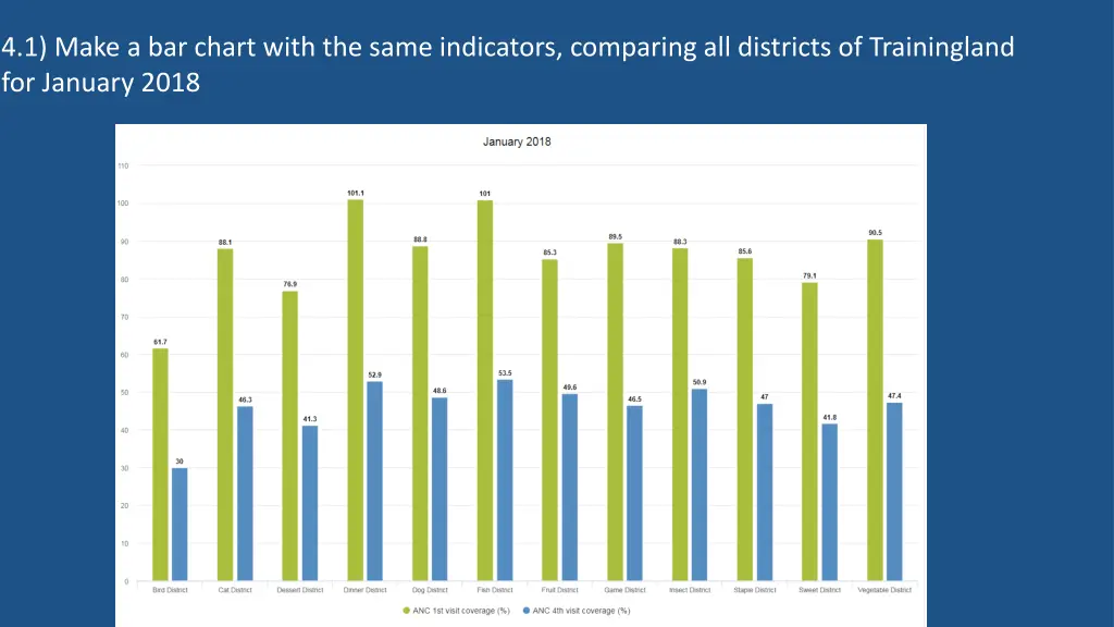 4 1 make a bar chart with the same indicators