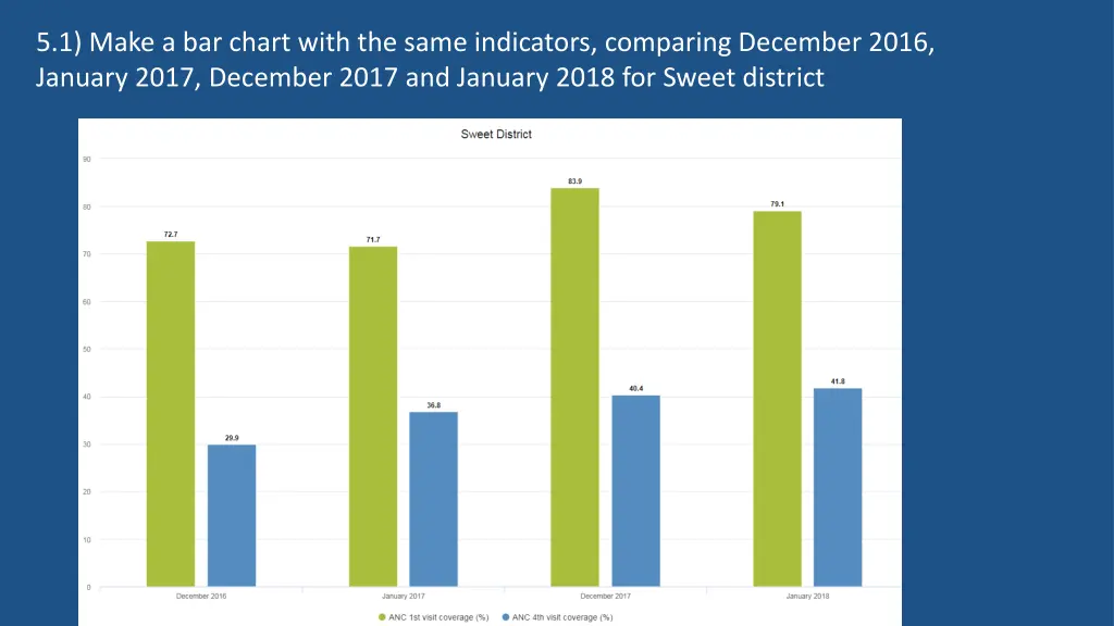 5 1 make a bar chart with the same indicators