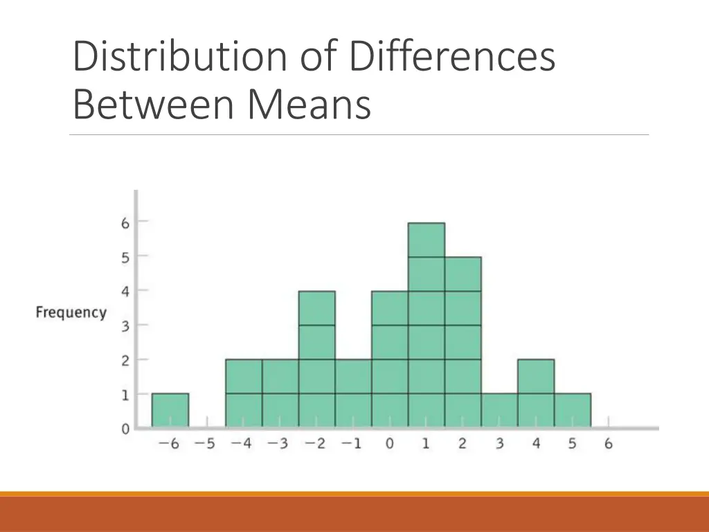 distribution of differences between means