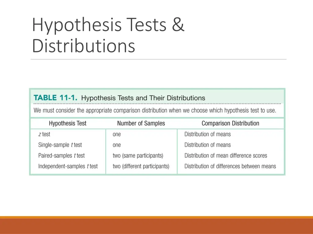 hypothesis tests distributions