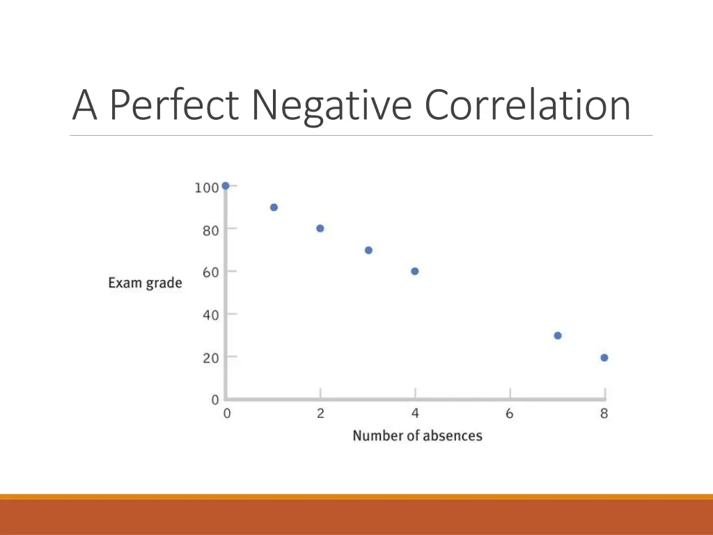 a perfect negative correlation