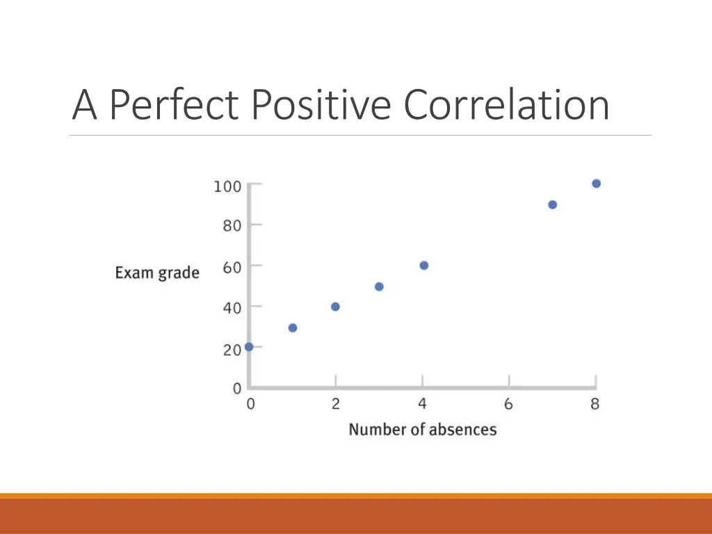 a perfect positive correlation