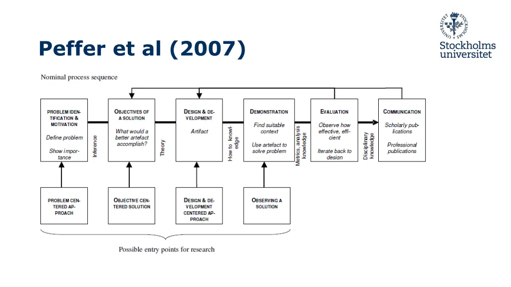 peffer et al 2007