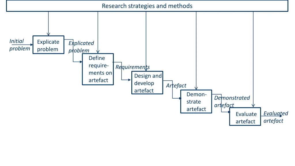 research strategies and methods