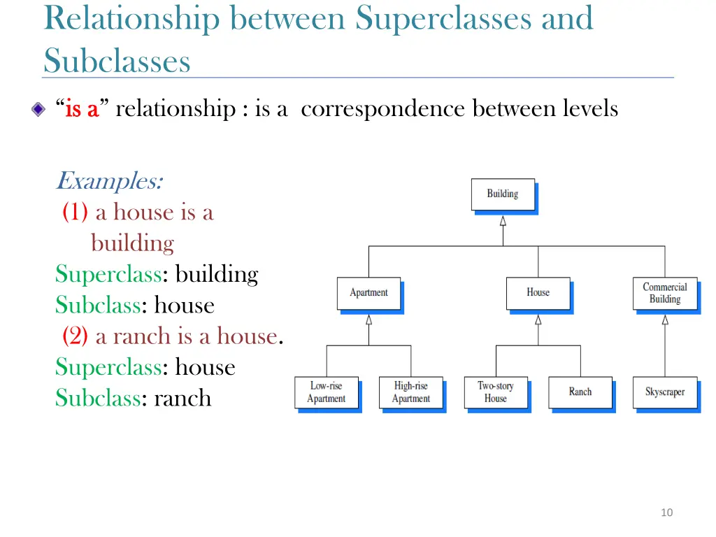 relationship between superclasses and subclasses