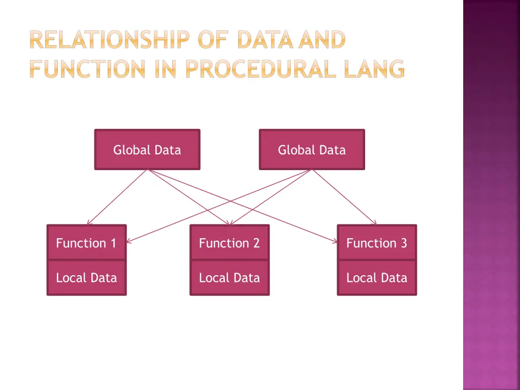 relationship of data and function in procedural