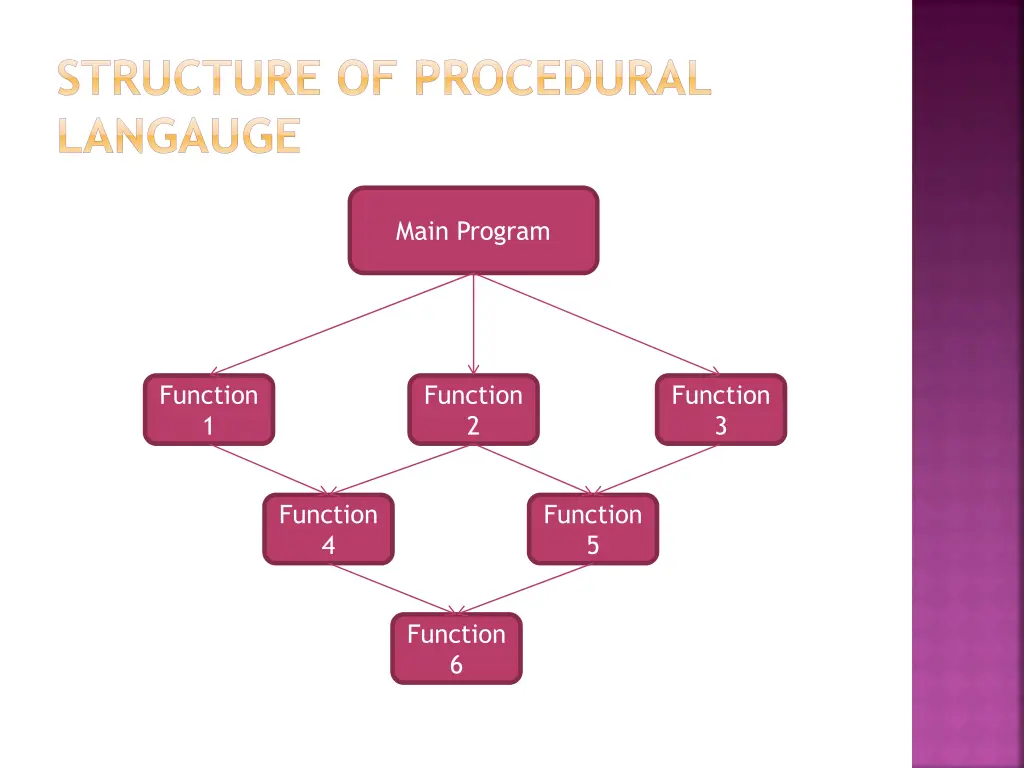 structure of procedural langauge