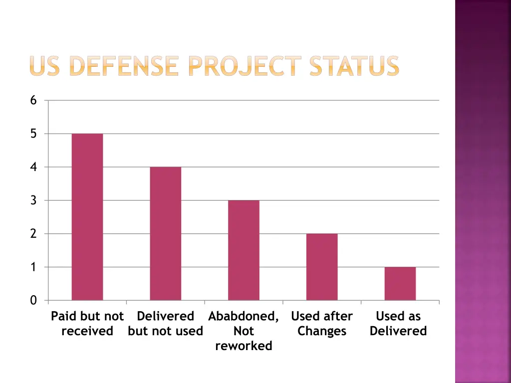 us defense project status