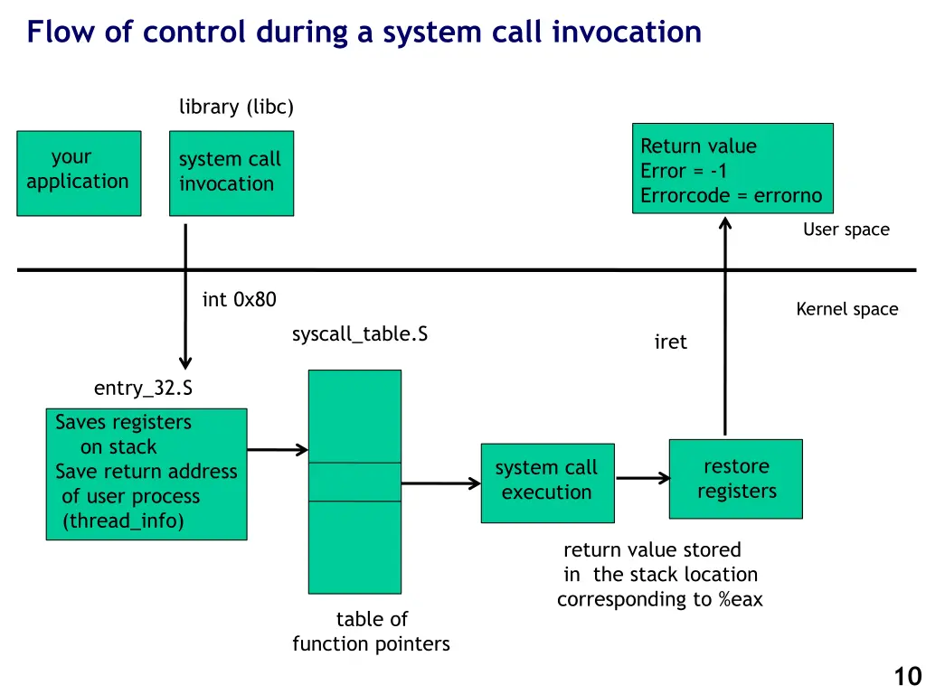 flow of control during a system call invocation