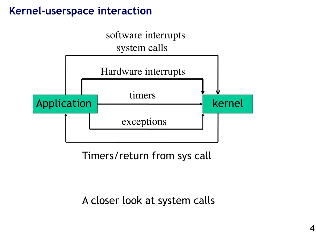 kernel userspace interaction