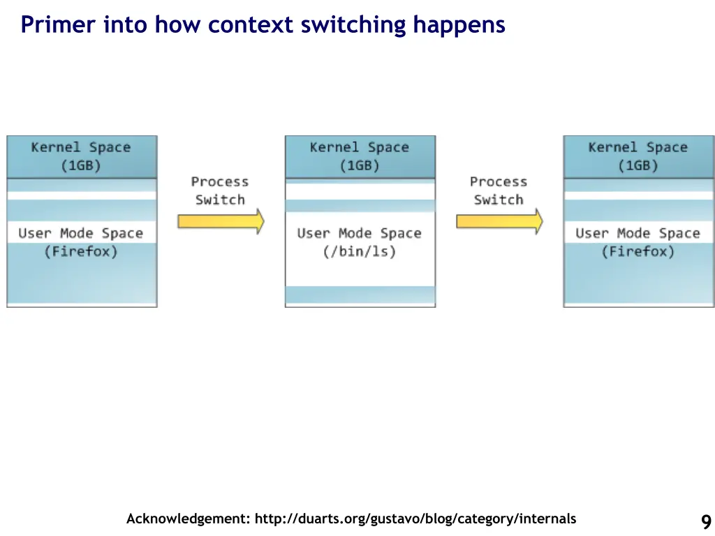 primer into how context switching happens