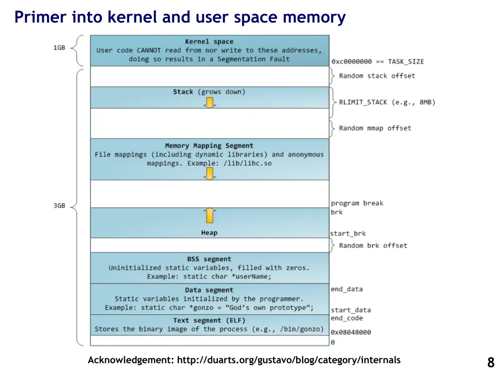 primer into kernel and user space memory