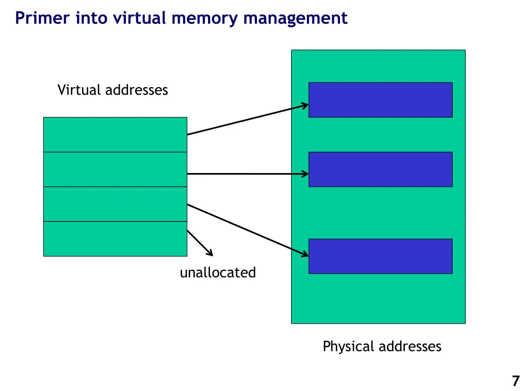 primer into virtual memory management