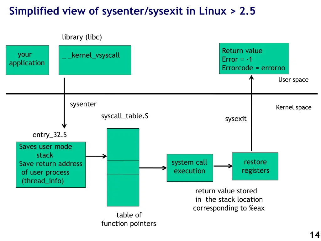 simplified view of sysenter sysexit in linux 2 5