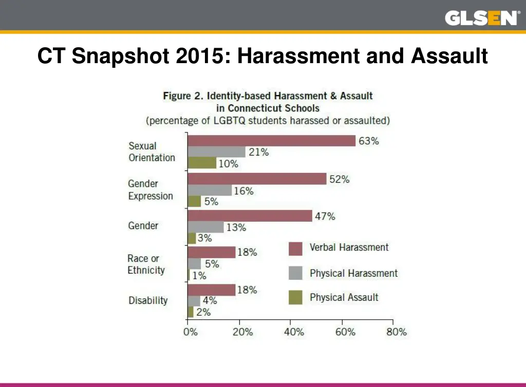 ct snapshot 2015 harassment and assault