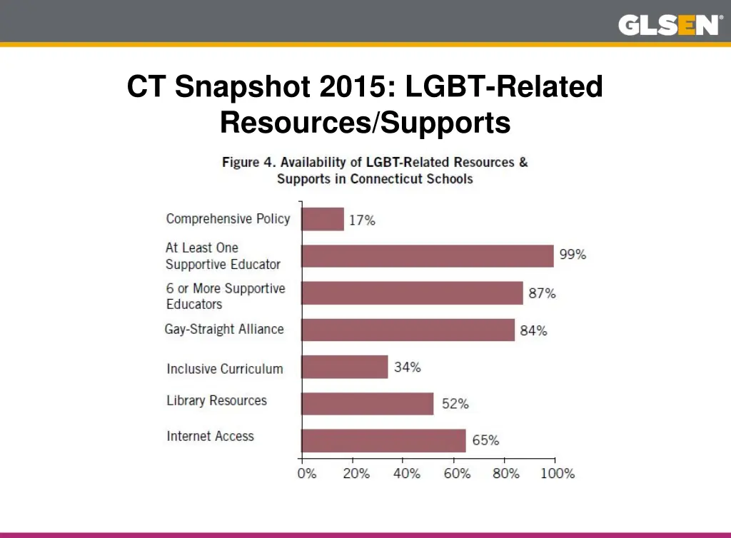 ct snapshot 2015 lgbt related resources supports