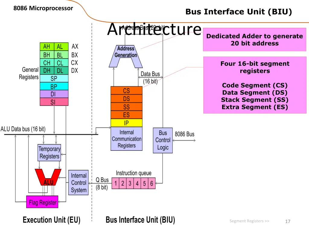 8086 microprocessor 13