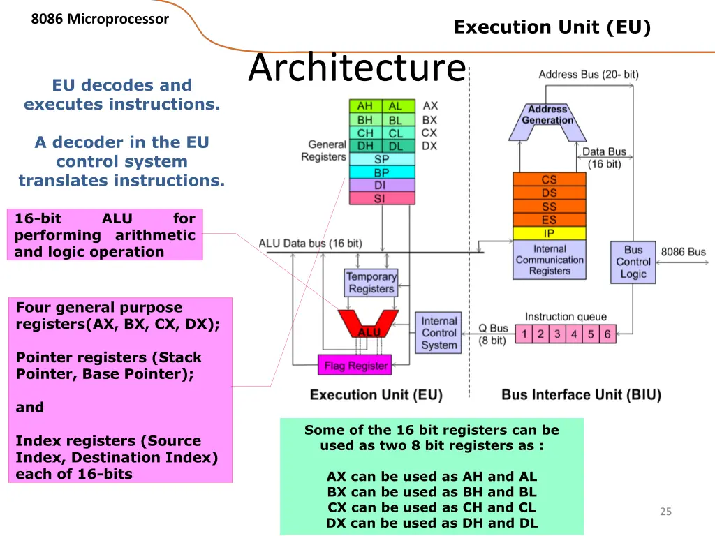 8086 microprocessor 21