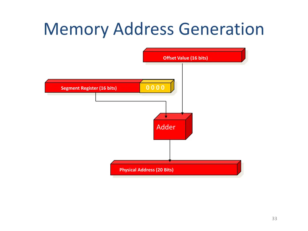 memory address generation