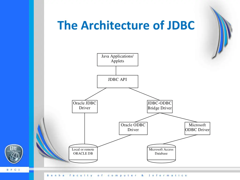 the architecture of jdbc